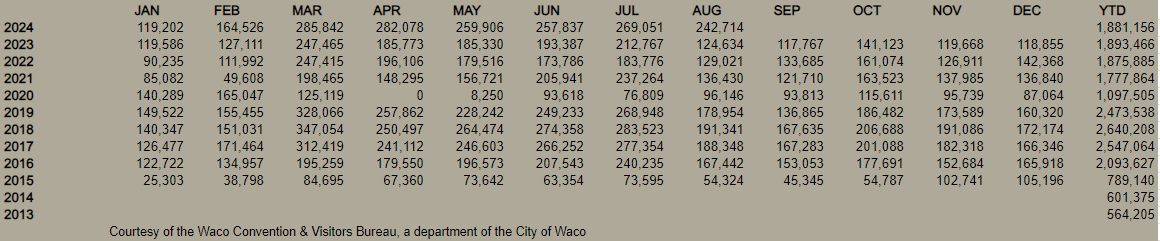 A table showing monthly and year-to-date statistical data from 2013 to 2024 in McLennan County, Texas.