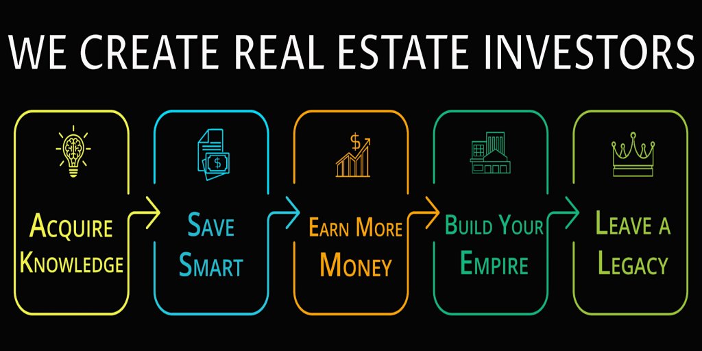 A five-step process diagram illustrating the path to becoming a real estate investor in McLennan County, Texas.